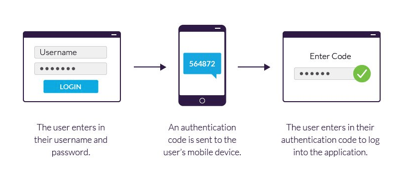 Add Two-Factor Authentication in WordPress