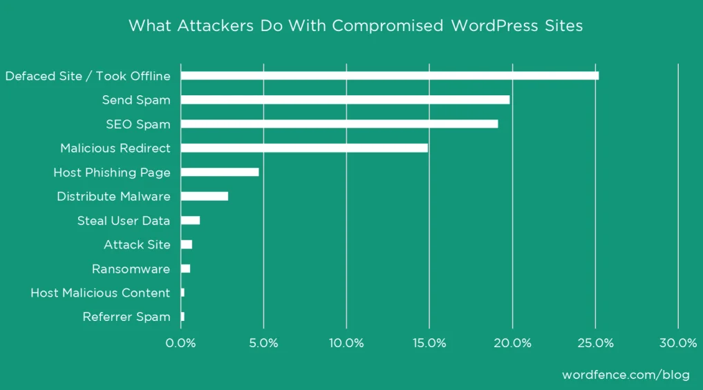 Add Two-Factor Authentication in WordPress